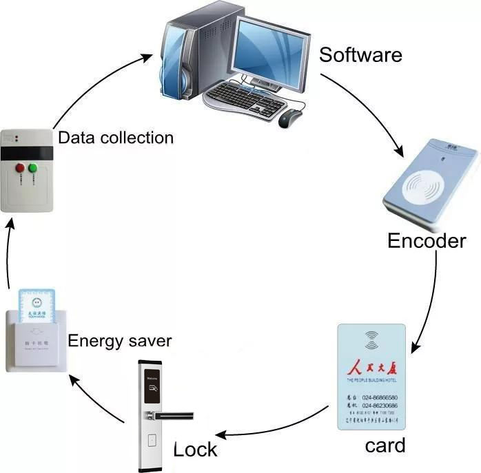 Smart hotel door lock system RFID sensor card lock, stainless steel door lock, including free management software